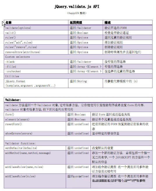 jQuery ValidateءjQuery Validate ٷѰ-վ