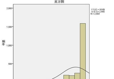 SPSS22.0رν̬Լ