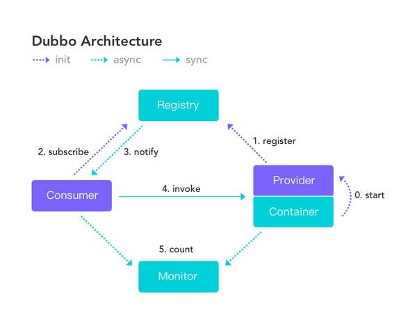 Apache Dubbo-ԴRPC-Apache Dubbo v2.7.10ٷ汾