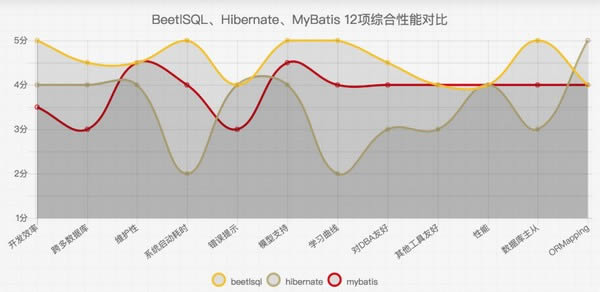 BeetSql-ݿ-BeetSql v3.2.1ٷ汾