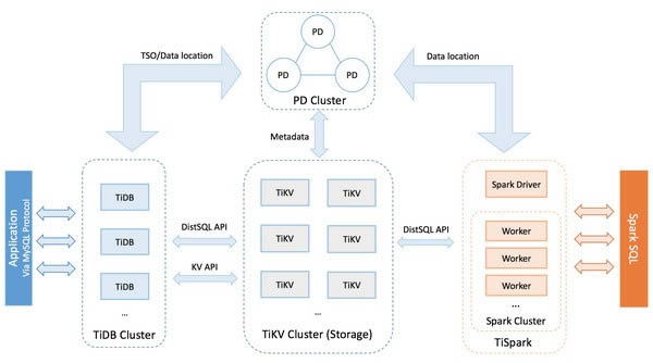 TiDB-ֲʽSQLݿ-TiDB v4.0.9ٷ汾