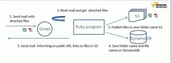 Ƚ򿪷 AWS SDK for Ruby-Ƚ򿪷-Ƚ򿪷 AWS SDK for Ruby v2.2.27ٷ汾