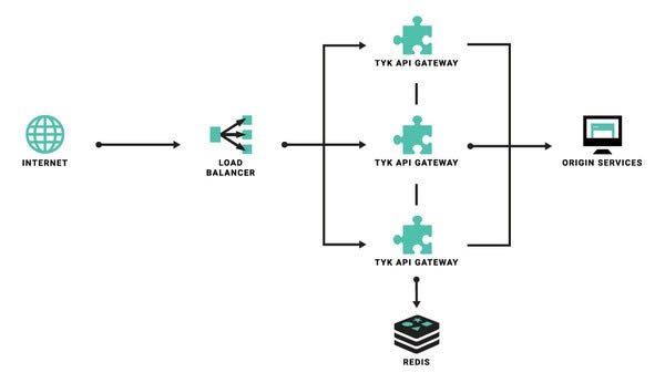 Tyk API Gateway-ԴAPI-Tyk API Gateway v2.9.5ٷ汾