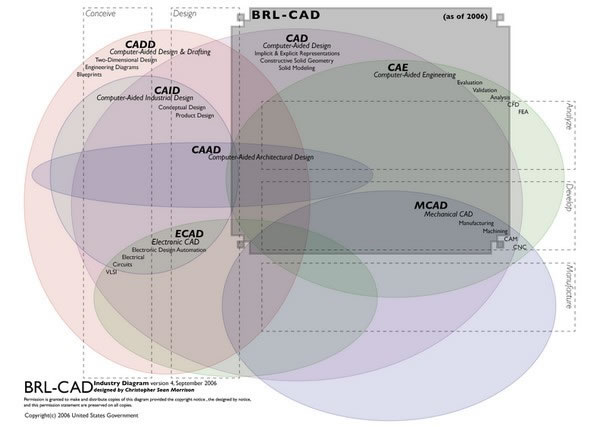 BRL-CAD-ƽ̨ʵ彨ģϵͳ-BRL-CAD v7.32.2ٷ汾